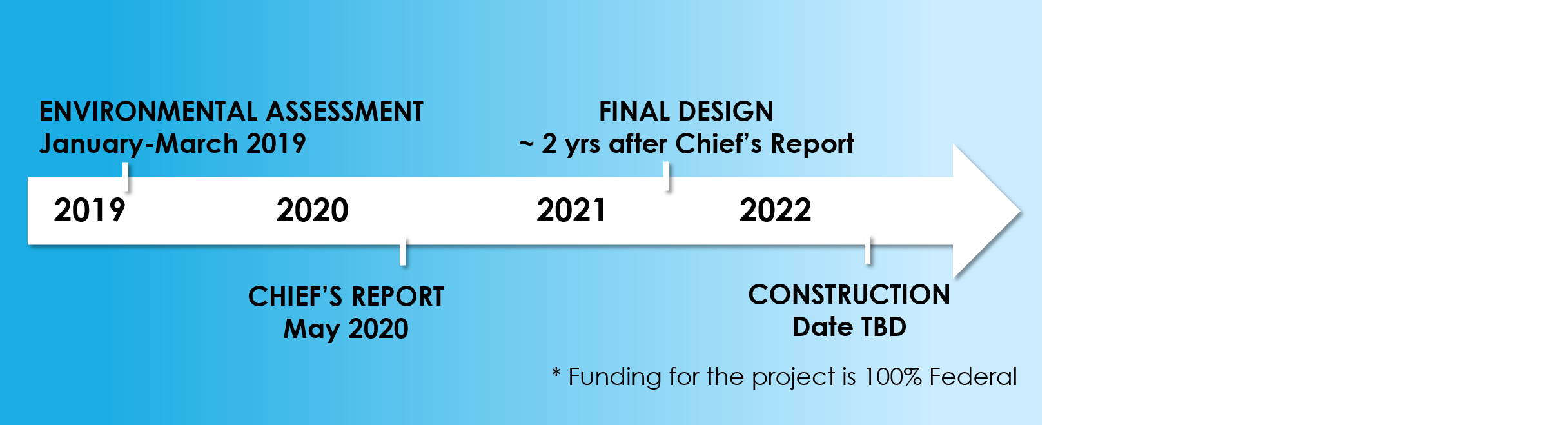 Graphical Representation of the Project Schedule