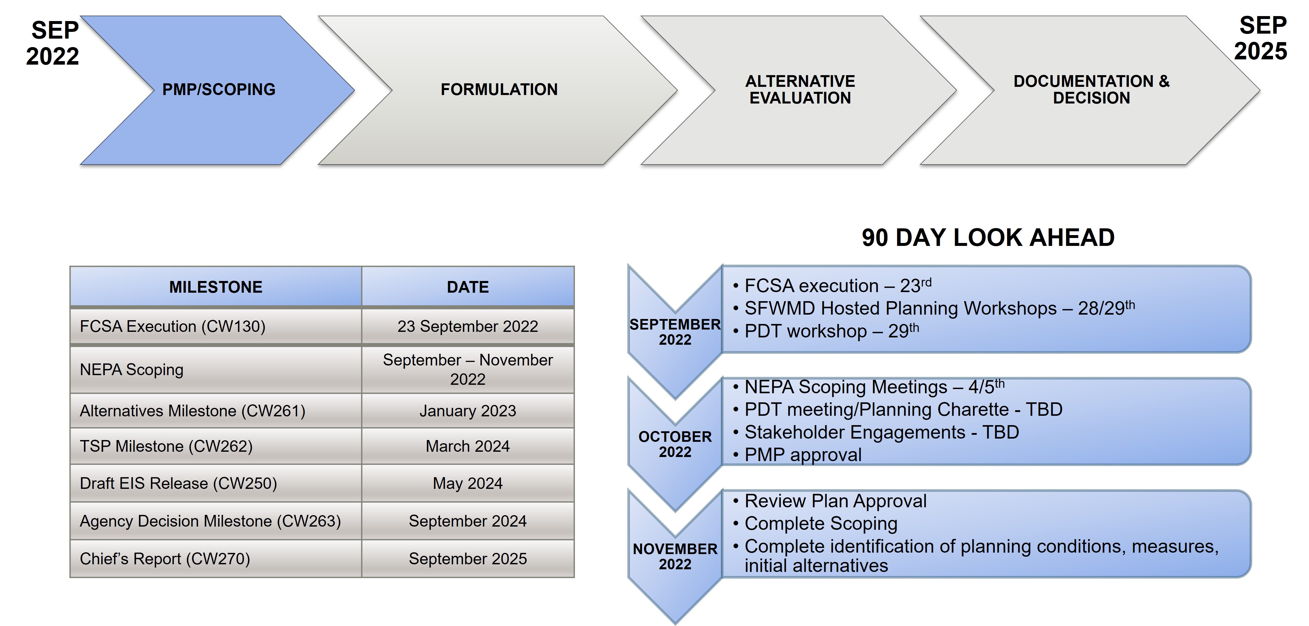 Graphic showing the C&SF Study Schedule. Major areas are PMP/Scoping, formulation, alternative evaluation, and documentation and decision. The milestones include FSCA Execution Sept 2022, NEPA scoping September to November 2022, alternatives milestones January 2023, TSP milestones March 2023, Draft EIS release May 2024, Agency Decision milestones September 2024, and chiefs report September 2025.