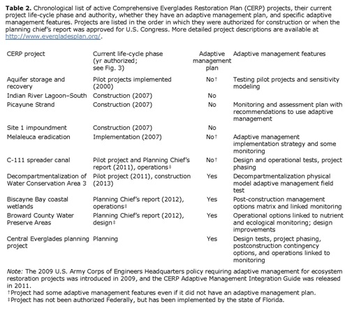 Chronological list of active Comprehensive Everglades Restoration Plan projects