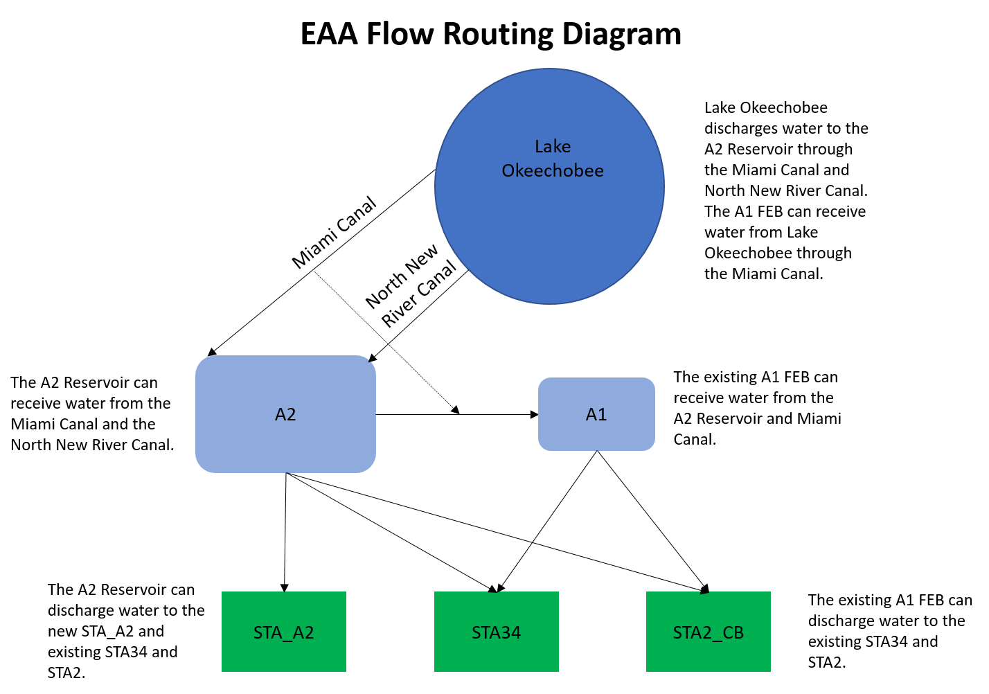 CEPP EAA Flow Routing Diagram