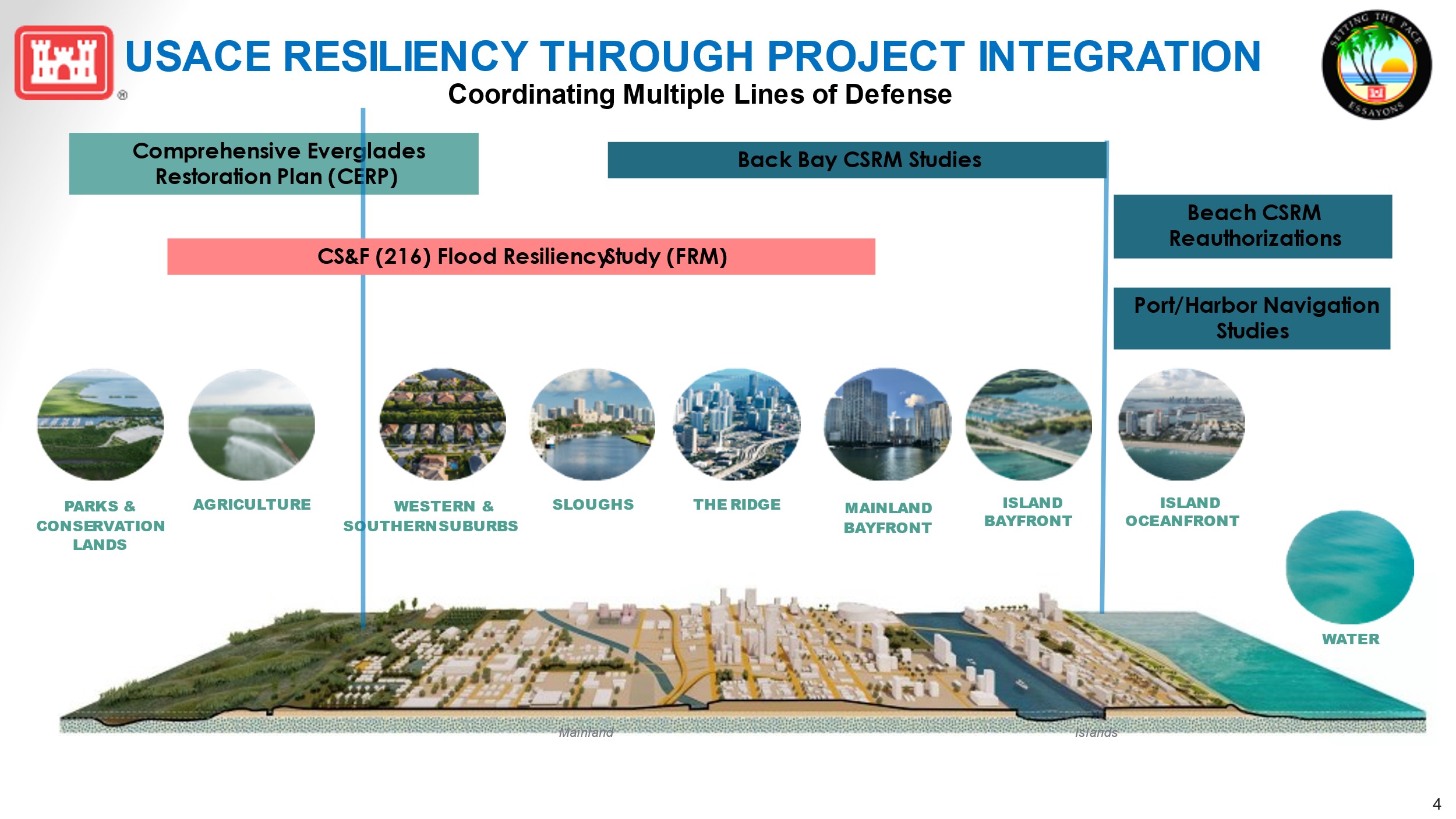 USACE RESILIENCY THROUGH PROJECT INTEGRATION
