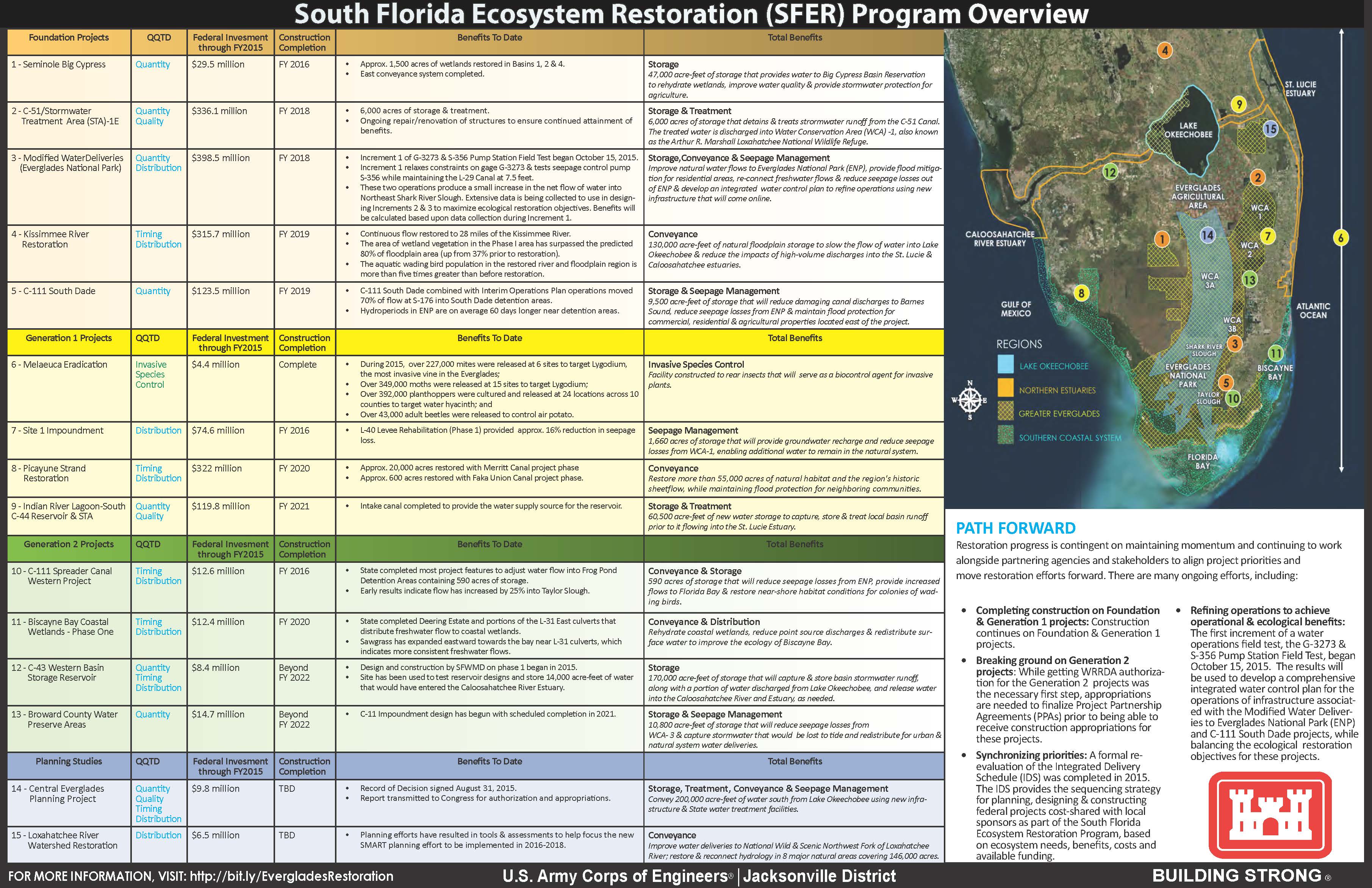 South Florida Ecosystem Restoration Program Overview placemat