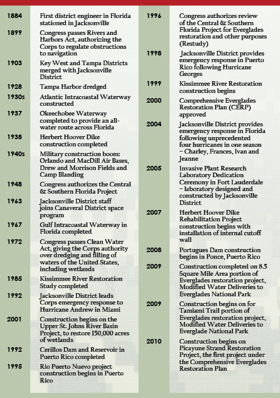 Jacksonville District Timeline