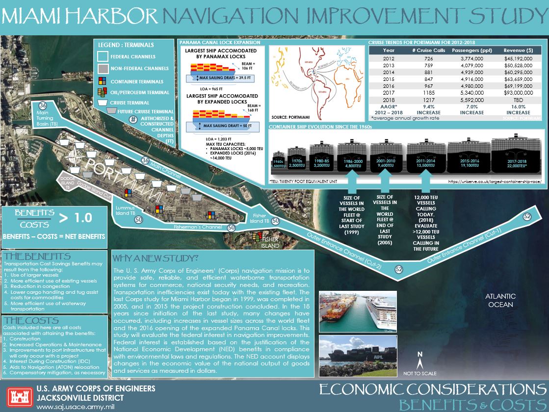 Miami Harbor Economic Considerations